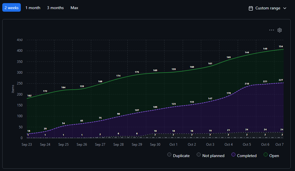 Burnup chart, Sep 23 to Oct 7: completed work rises from 18 to 227 while open work holds around 150
